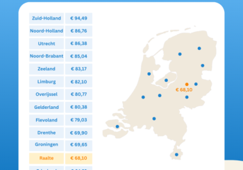 Autoverzekering Raalte ruim 20 procent goedkoper