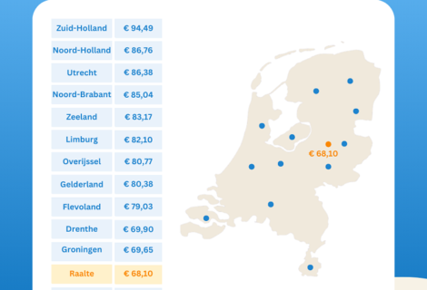 Autoverzekering Raalte ruim 20 procent goedkoper