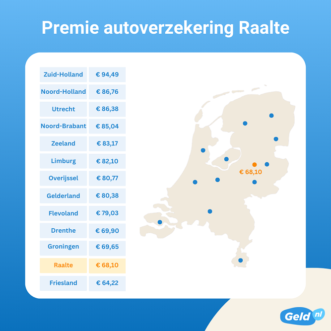 Autoverzekering Raalte ruim 20 procent goedkoper